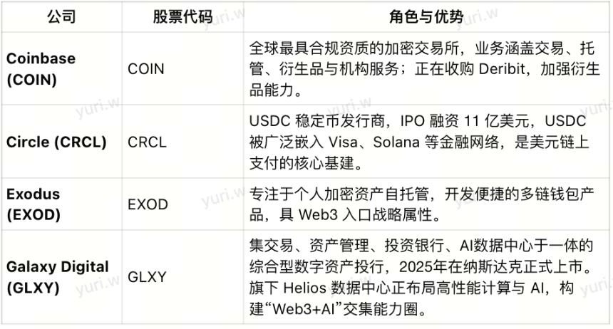4E Labs｜加密股票全景图：从比特币囤积者到区块链基础设施的资本博弈（一）