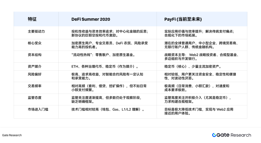 超越 DeFi Summer：PayFi Summer 是否即将到来？