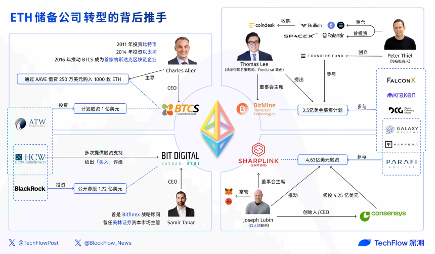 以太坊储备成美股新宠：四家上市公司的转型密码与资本推手