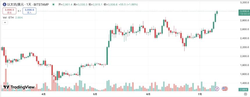 ETH突破3000美元大关，主网Meme板块迎来爆发：四大潜力项目深度解析