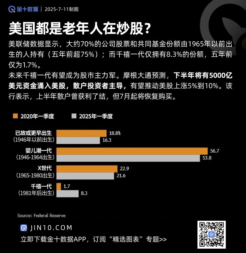 美国股市是否真的由老年人主导？