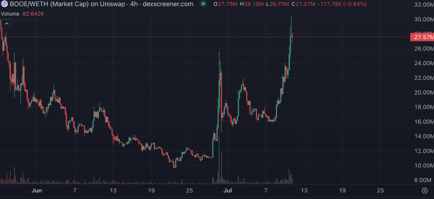 ETH突破3000美元大关，主网Meme板块迎来爆发：四大潜力项目深度解析