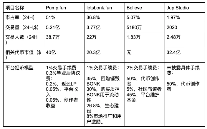 Pump.fun高估值发币引争议，市场质疑其垄断优势已不再