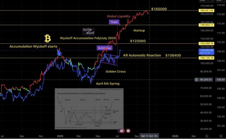 BTC价格飙升至116,000美元,一小时内近7亿美元空头头寸遭清算
