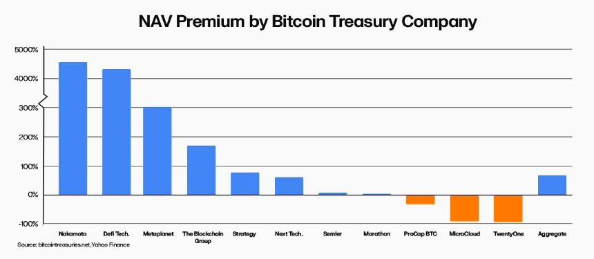 Bitcoin Treasury Firms Premium