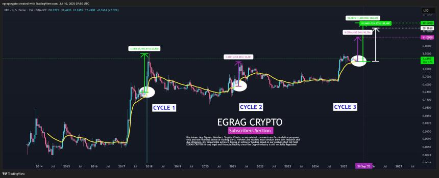 XRP价格在21日移动平均线(EMA)附近的走势 | EGRAG Crypto