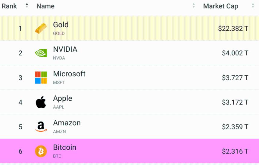 BTC价格飙升至116,000美元,一小时内近7亿美元空头头寸遭清算
