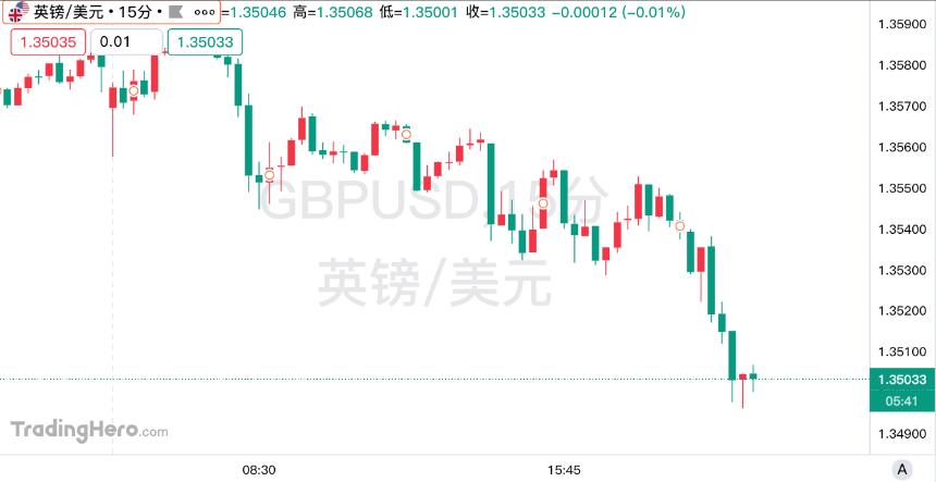 英镑兑美元跌破1.35，或创今年最长连跌纪录