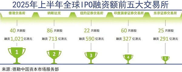 香港彻底告别“金融废墟”