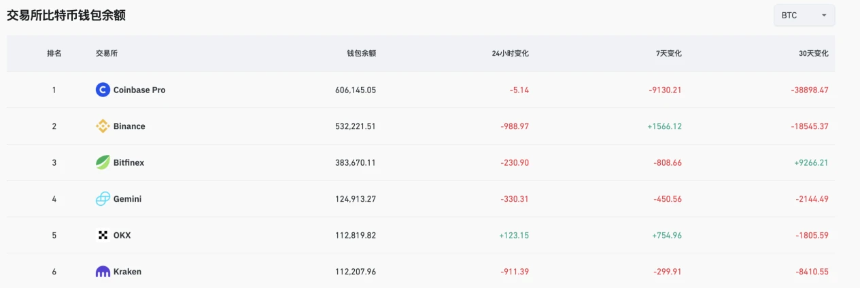 BTC历史新高，高净值用户都在找“币本位最优解”