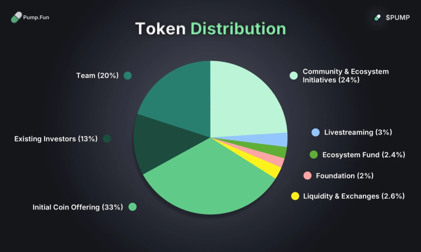 Pump.fun高估值发币引争议，市场质疑其垄断优势已不再