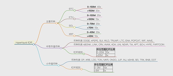 <center>图片说明：HL 杠杆体系</center><center>图片来源：@zuoyeweb3</center>