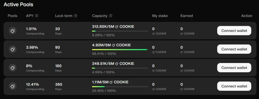 Cookie DAO新激励机制上线：最高20%活动奖励分配给COOKIE质押者