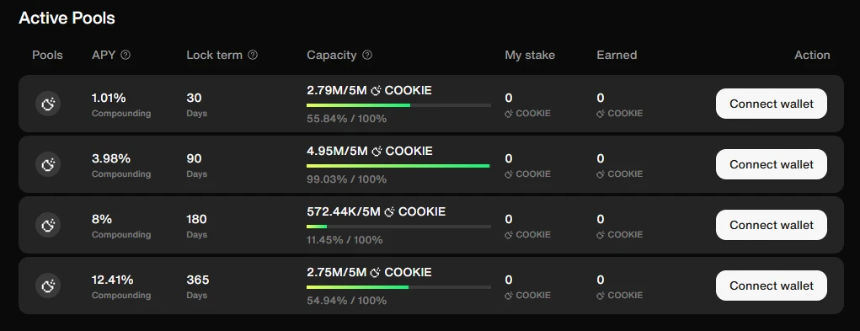 Cookie DAO新激励机制上线：最高20%活动奖励分配给COOKIE质押者