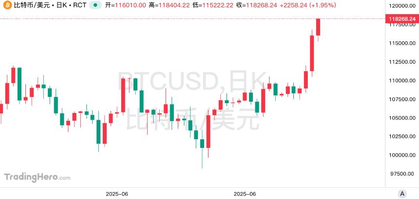 比特币再创新高突破11.8万美元,特朗普政策成背后推手