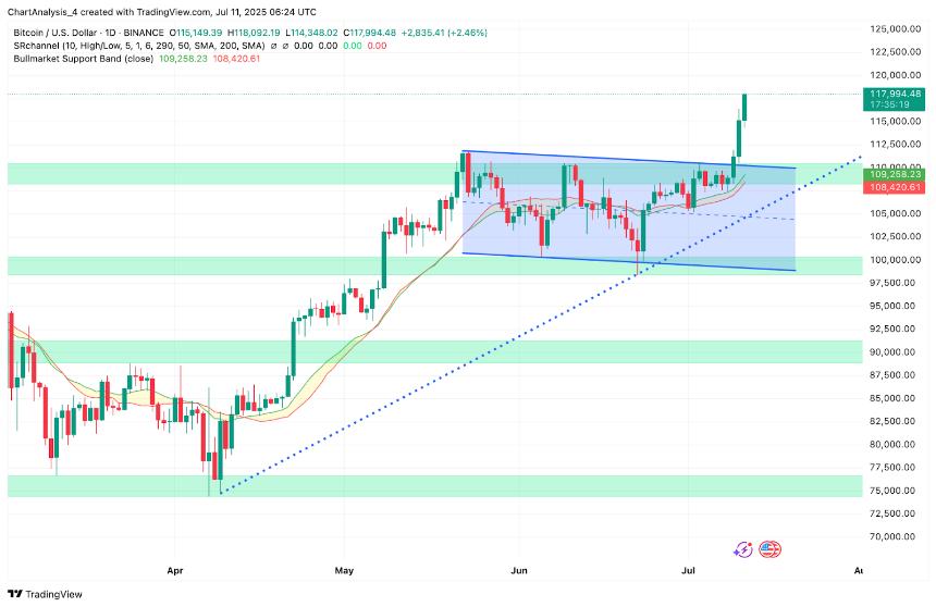  7月12日比特币（BTC）价格预测 