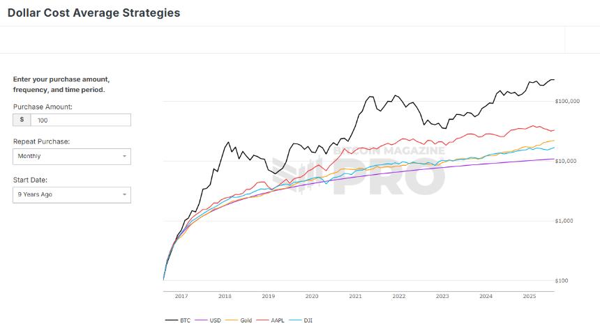 Bitcoin Breaks Records with 100% Profitable Days and Unmatched Returns 2 Dollar Cost Average Strategies
