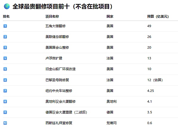 全球最贵建筑对比