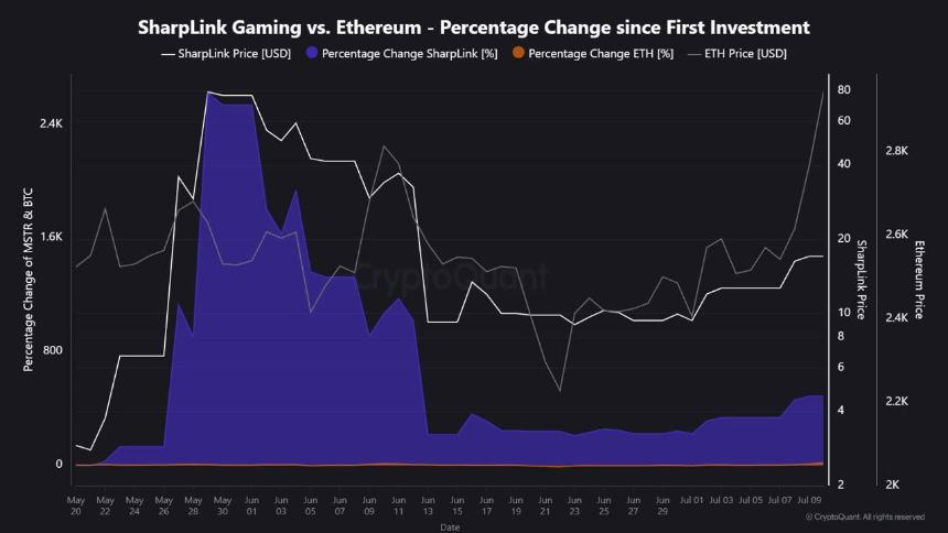 Sharplink Stock Value