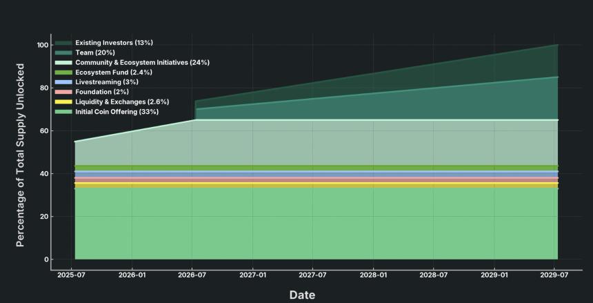 40亿美元估值公募6亿美元：pump.fun会是2025年最具潜力的加密项目吗？