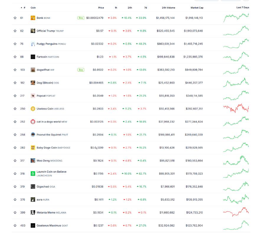 Solana's rally this week sparked a surge in memecoins