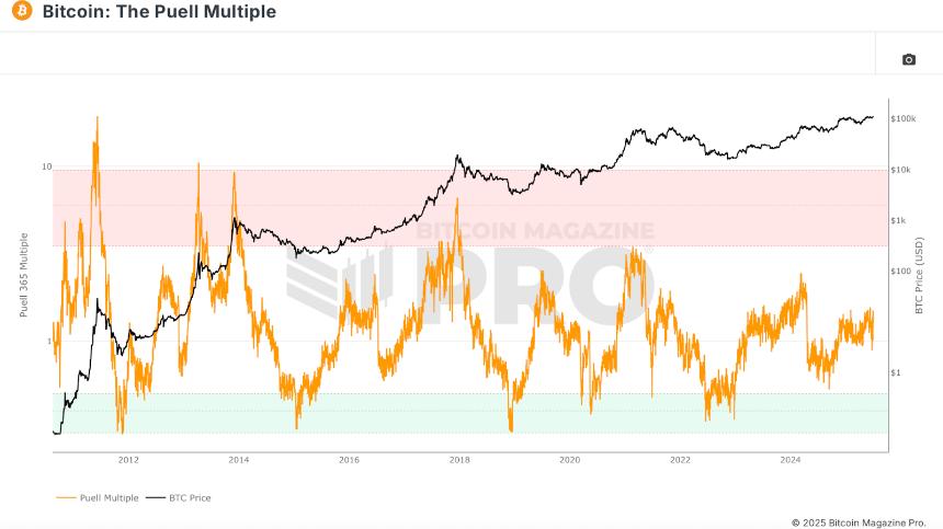 5 Free Metrics Every Bitcoin Investor Needs 2 每个比特币投资者都需要的 5 个免费指标
