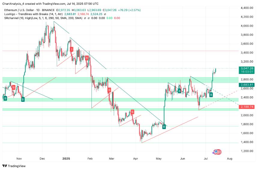  7月15日以太坊（ETH）价格预测 
