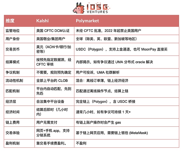 透过 Kalshi 探究预测市场与其竞争格局