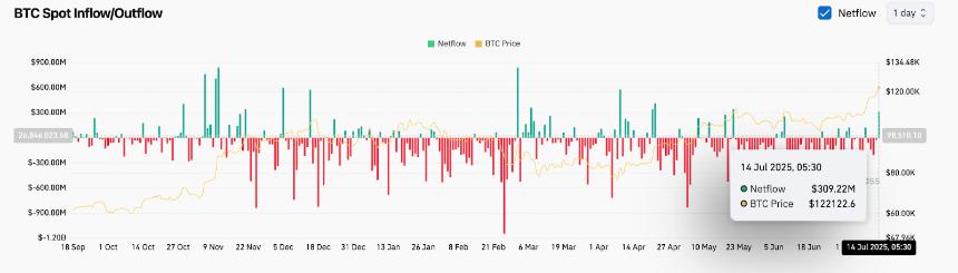  比特币价格预测：ETF 流入和地缘政治风险推动比特币突破，BTC 有望突破 12.2 万美元 