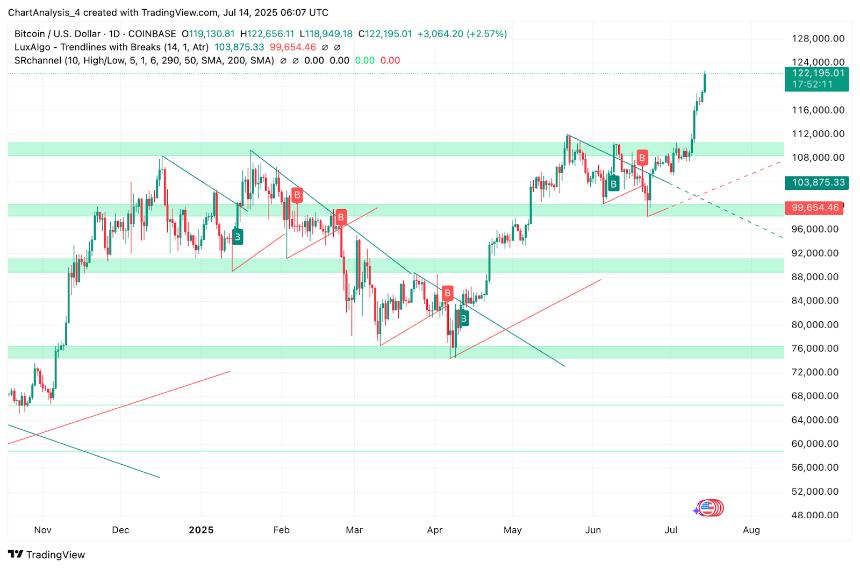  比特币价格预测：ETF 流入和地缘政治风险推动比特币突破，BTC 有望突破 12.2 万美元 