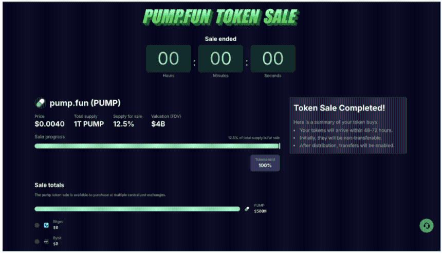  Pump.fun ICO 几分钟内售罄，筹集 5 亿美元，完全稀释估值 40 亿美元 
