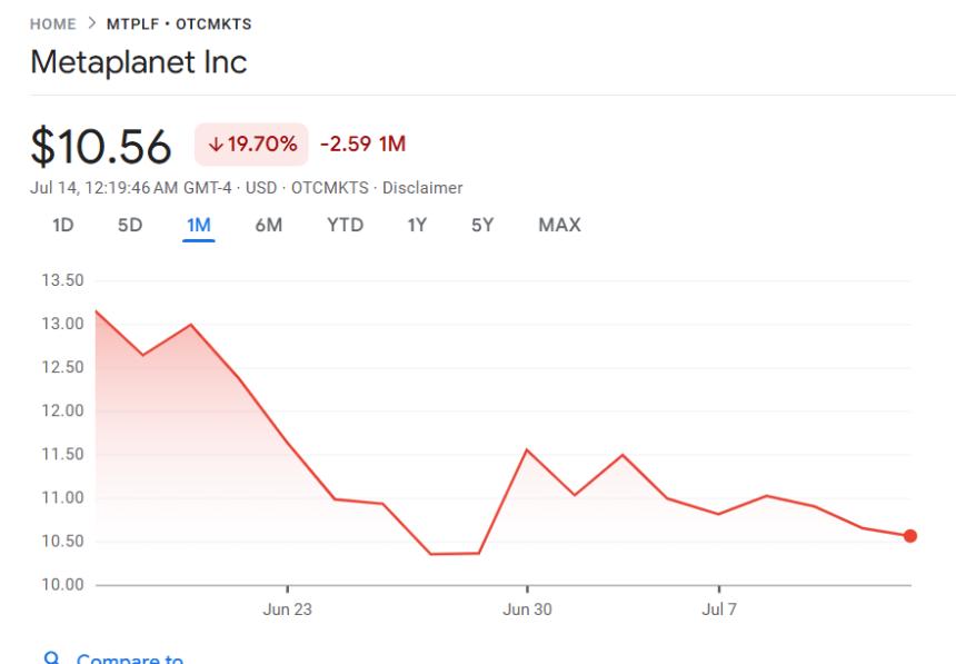 Metaplanet adds another 797 BTC, still buying at the market peak