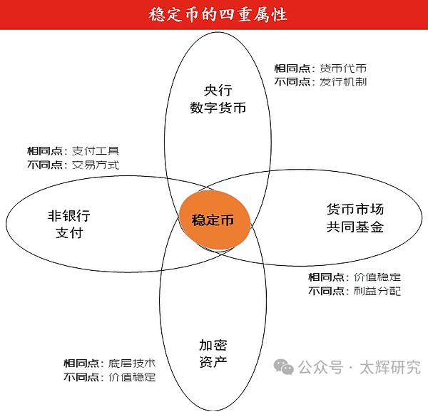 厘清稳定币的四重属性