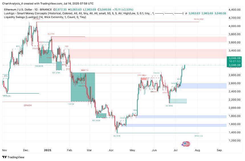  7月15日以太坊（ETH）价格预测 