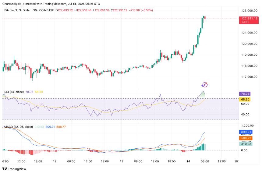  比特币价格预测：ETF 流入和地缘政治风险推动比特币突破，BTC 有望突破 12.2 万美元 