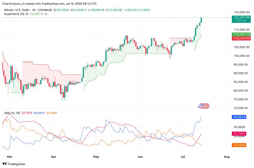  比特币价格预测：ETF 流入和地缘政治风险推动比特币突破，BTC 有望突破 12.2 万美元 
