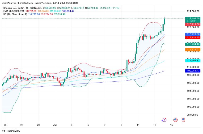  比特币价格预测：ETF 流入和地缘政治风险推动比特币突破，BTC 有望突破 12.2 万美元 