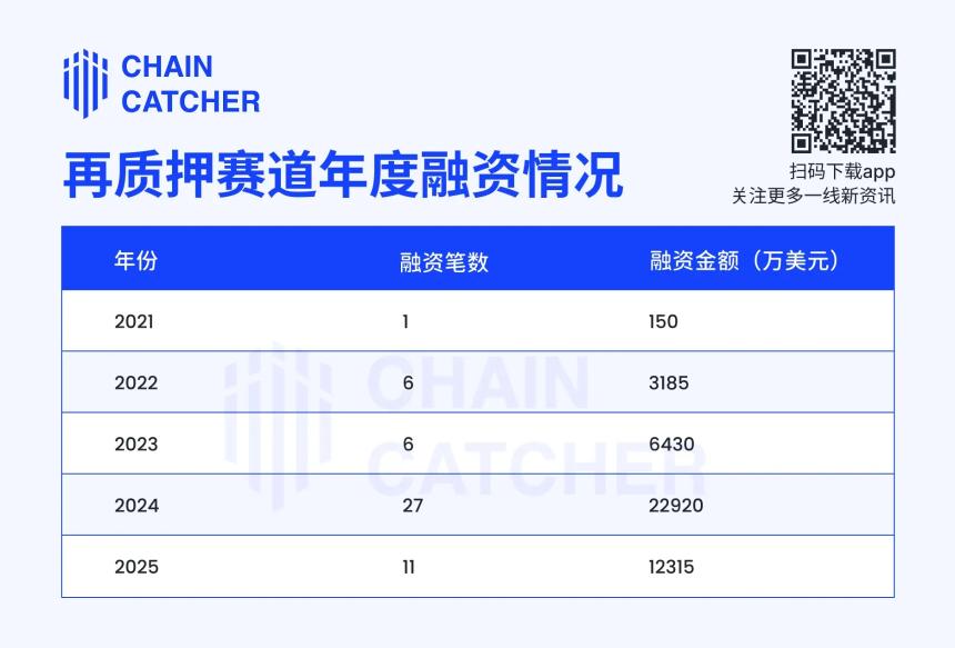 再质押赛道降温：头部项目的转型与突围