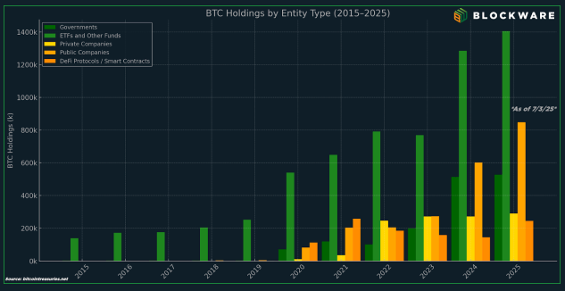 区块链公司称，比特币今年或将出现在另外 36 家公司的资产负债表上