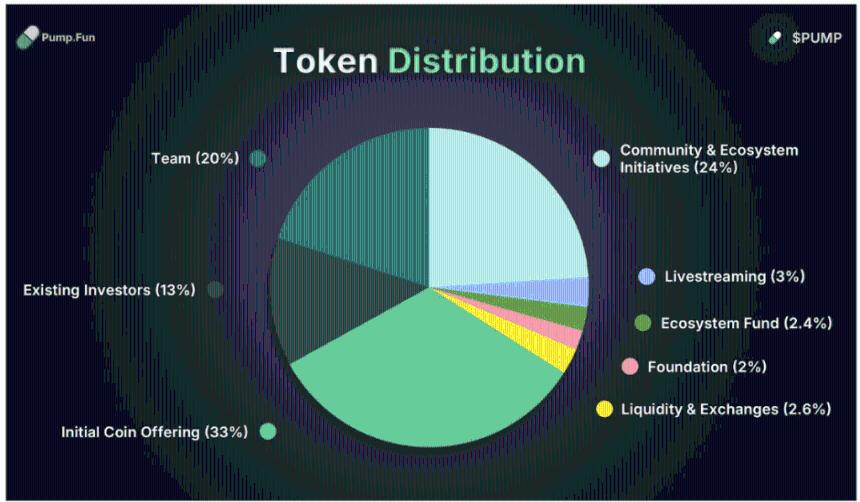  Pump.fun ICO 几分钟内售罄，筹集 5 亿美元，完全稀释估值 40 亿美元 
