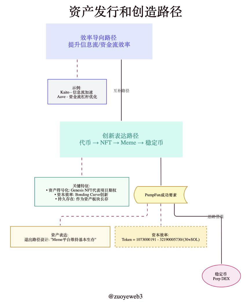 Pump、Bonk、M三分Meme市场:资产发行与创新路径