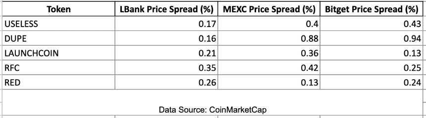 ​深究中心化交易所造富效应：MEXC、LBank、Bitget Meme币二级市场表现差异分析