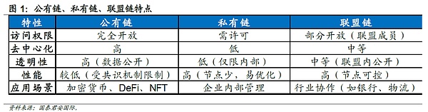 国泰君安国际数字资产研究：私链还是公链？Business is business