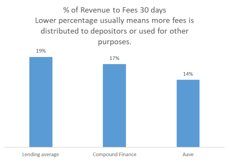 Compound vs Aave： DeFi 借贷市场的竞争格局与可持续性分析
