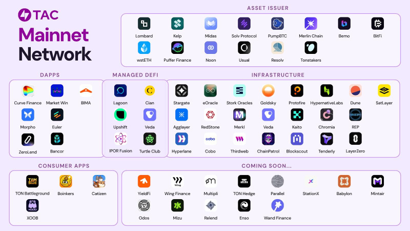  TAC 主网与领先的 DeFi 协议上线，TAC 代币首次亮相 TVL 