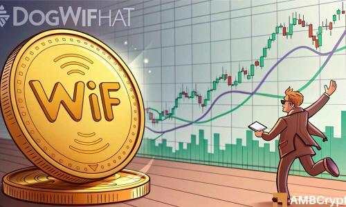 dogwifhat 涨幅达 10%,市值突破 10 亿美元:未来还有更多上涨空间吗?