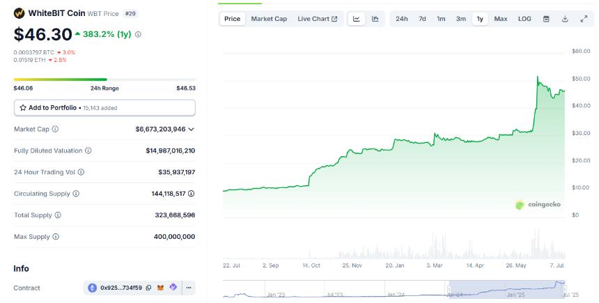 WhiteBIT’s native token WBT locks in triple-digit growth in 2025