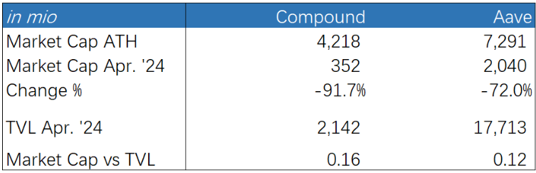 Compound vs Aave： DeFi 借贷市场的竞争格局与可持续性分析
