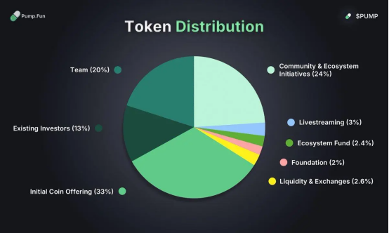 Pump.fun发币，造富了谁？