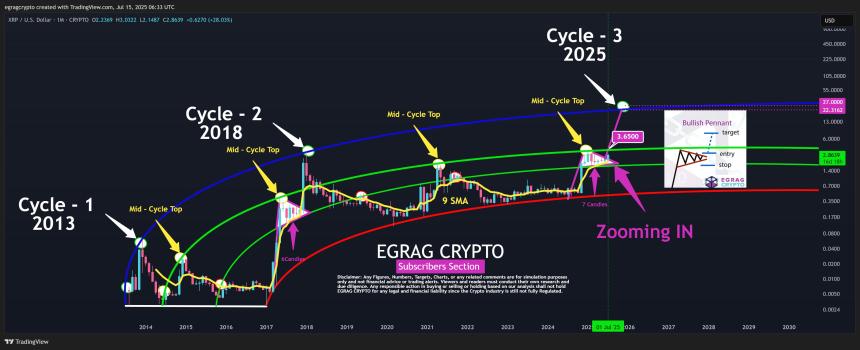 XRP Cycle Moves EGRAG Crypto
